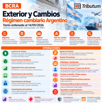 BCRA. Exterior y Cambios. Régimen cambiario argentino. Texto ordenado al 14/09/2026