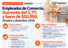 Acuerdo 27/10/2026. Empleados de Comercio. Paritaria CCT 130/75. Aumento salarial del 5,7% y suma extraordinaria de $50.000