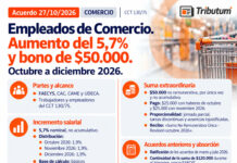 Acuerdo 27/10/2026. Empleados de Comercio. Paritaria CCT 130/75. Aumento salarial del 5,7% y suma extraordinaria de $50.000
