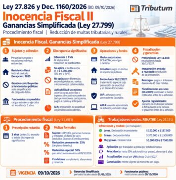 Ley 27826 y Dec 1160/2026. Inocencia Fiscal II. Ganancias Simplificada Ley 27.799. Reducción multas tributarias y Rurales